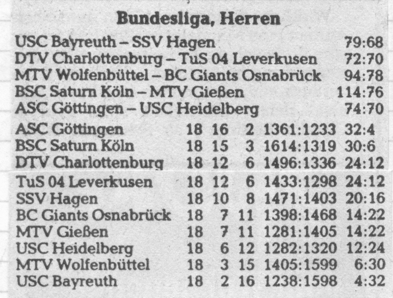 Die Tabellensituation der 1. Bundesliga nach Abschluss der Hauptrunde in der Saison 83/84