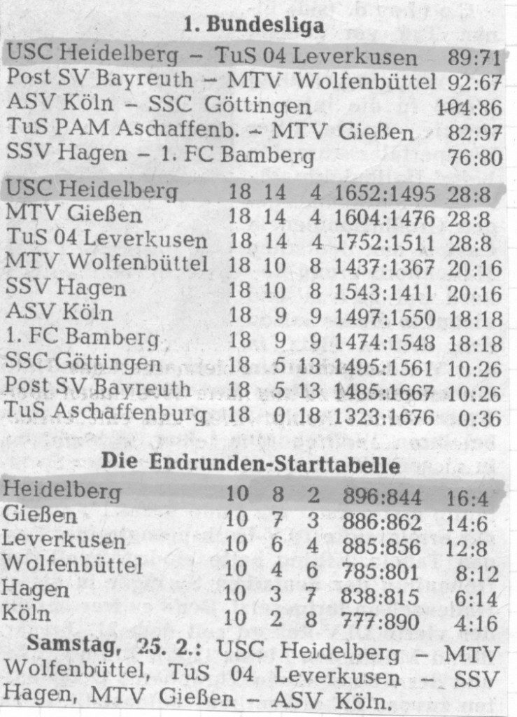 Tabelle der 1. Bundesliga nach Abschluss der Hauptrunde bzw. vor Beginn der Endrunde