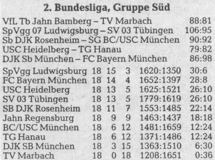 Letzter Hauptrundenspieltag und Abschlusstabelle der 2. BL Süd