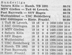 Abschlusstabelle der Hauptrunde in der Saison 79/80