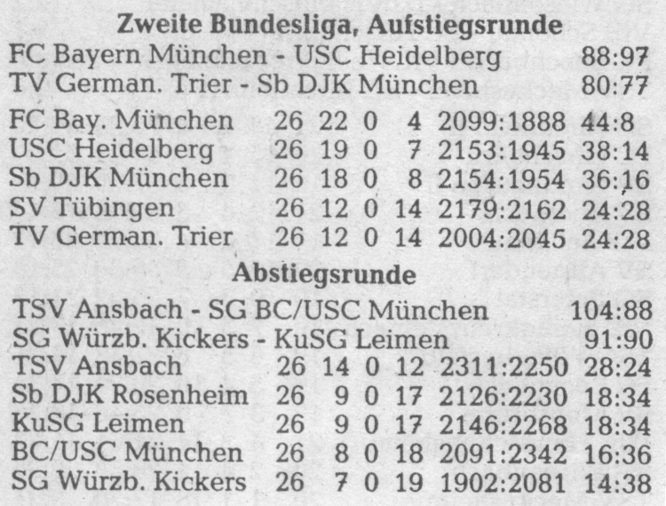 Letzter Spieltag der Auf- und der Abstiegsrunde der 2. BL Süd mit jeweiliger Abschlusstabelle