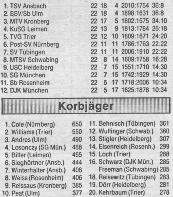 Abschlusstabelle der Hauptrunde der 2. BL Süd mit Korbjägerliste