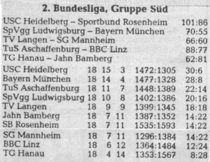 Abschlusstabelle der Hauptrunde der 2. BL Süd