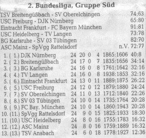 Letzter Spieltag und Tabelle der 2. BL Süd nach Abschluss der Hauptrunde (Saison 99/00)