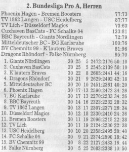 Letzter Spieltag und Abschlusstabelle der Pro A nach ihrer Auftaktsaison